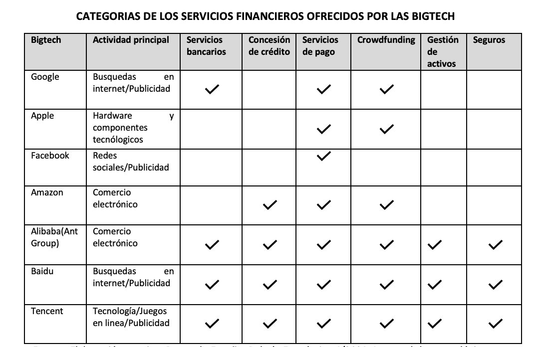 CategorÃas de los servicios financieros ofrecidos por las bigtech