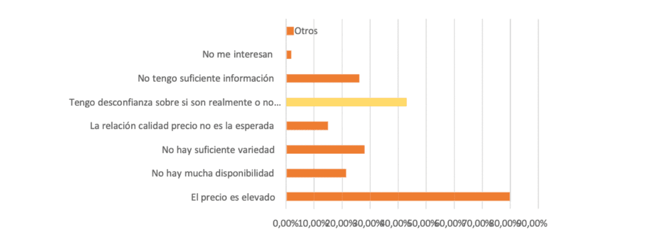 Gràfic 2. Impediments a l’hora de comprar productes ecològics o causes per les quals no se n’adquireixen. Font: López (2021)